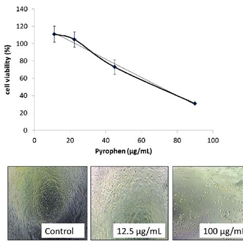 Cell Viability And Cell Cycle Profile Of Mcf 7 Cells Treated With Download Scientific Diagram