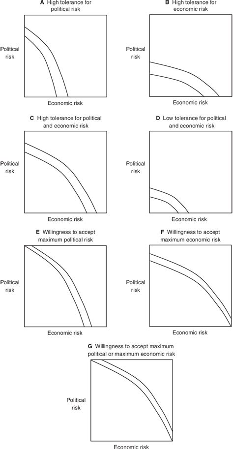 risk tolerance  represented   foreign investment risk diagram
