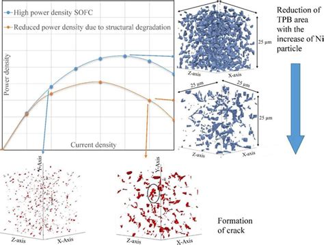 Graphical Representation Of Performance Degradation Due To