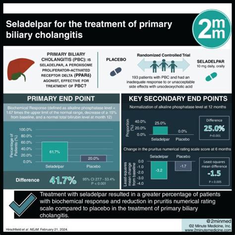 Visualabstract Seladelpar For The Treatment Of Primary Biliary