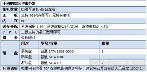 怎么选择服务器配置？（服务器参数选择） 世外云文章资讯