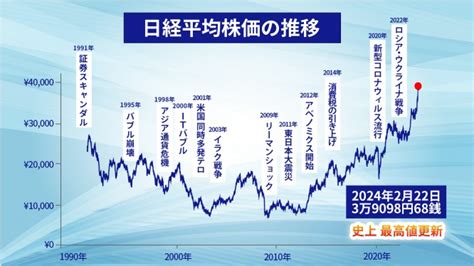 【日経平均株価】史上最高値更新も実感 ゼロ 今こそ【新nisa】で資産形成を始めるべき理由 デイリーニュースオンライン