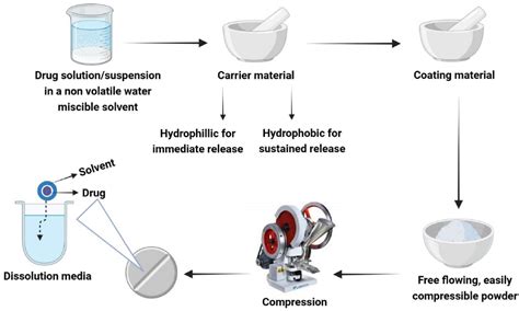 The Most Recent Advances In Liquisolid Technology Perspectives In The