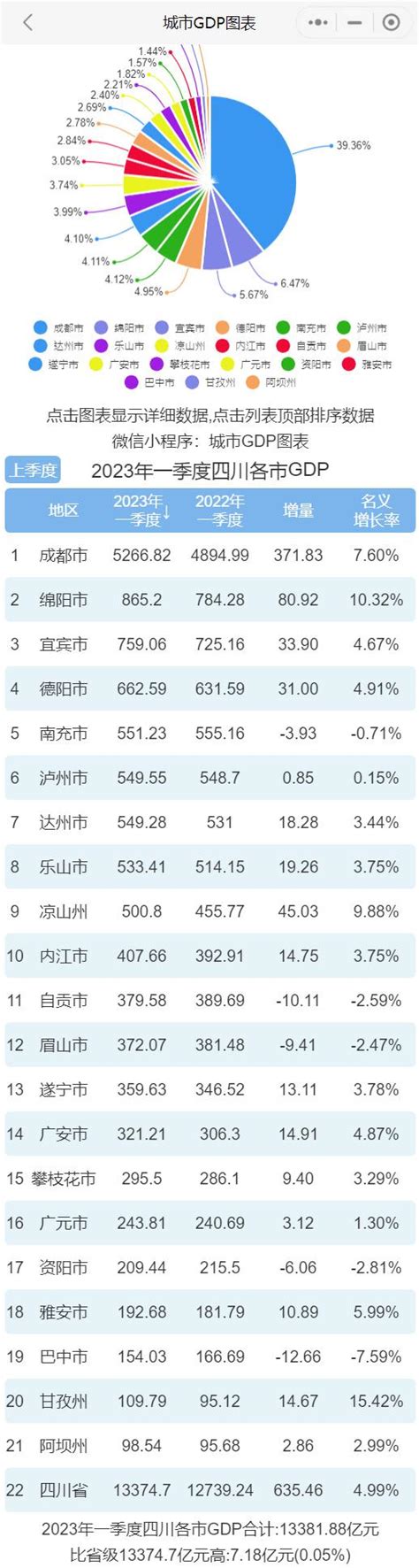 2023年一季度四川各市gdp排行榜 成都排名第一 绵阳排名第二