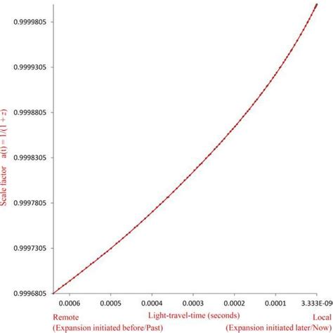 Distance Modulus Versus Redshift Relationship For 588 Type Ia