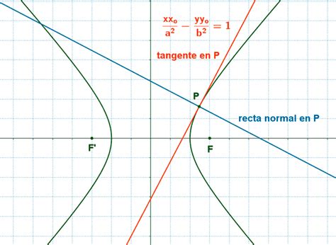 Recta tangente y normal a una hipérbola Tangente a una hipérbola desde