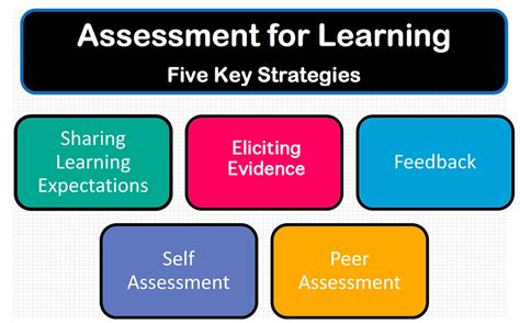 Assessment For Learning Afl