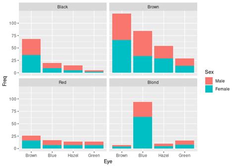 Proportional Stacked Bar Chart Ggplot A Visual Reference Of Charts