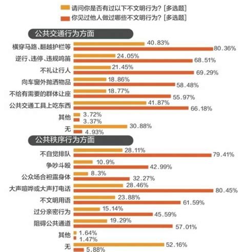 超七成受訪者稱公共文明意識提高 每日頭條