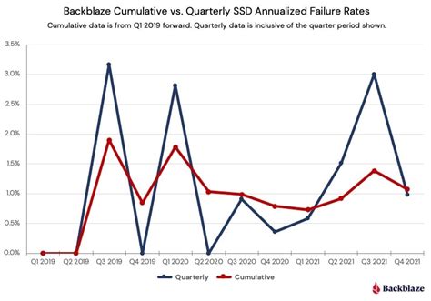 Backblaze Report Finds Ssds As Reliable As Hdds I Investor