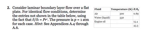 Solved Consider Laminar Boundary Layer Flow Over A Flat