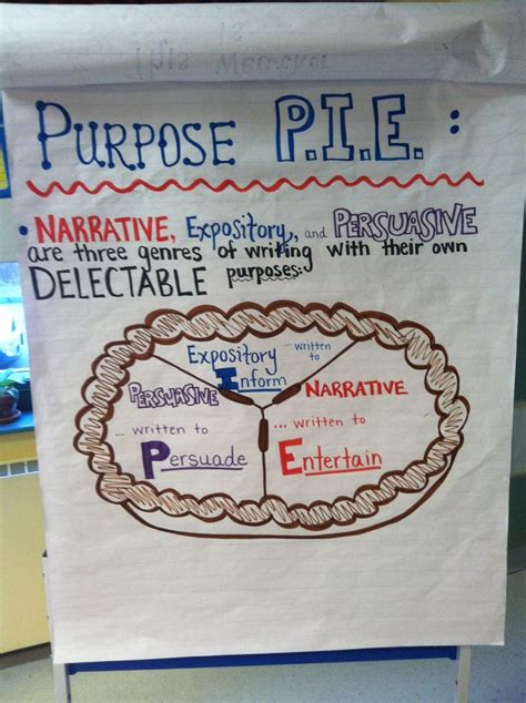 Purpose P.I.E. Anchor Chart: We used this fun acronym in order to teach students the three ...