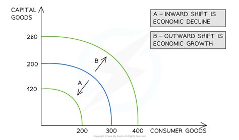 The Production Possibilities Curve Model Ppc Dp Ib Economics