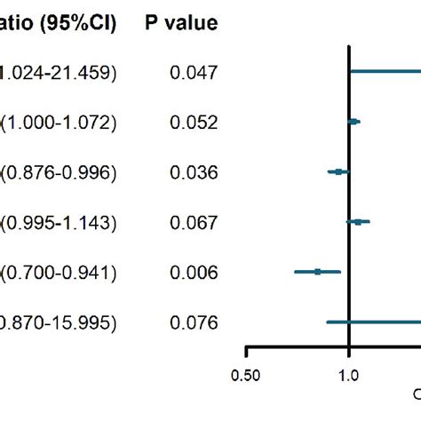 Odds Ratios Or And 95 Confidence Interval Ci Of Predictor