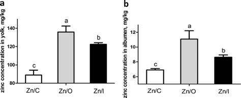 Zinc Concentration In Egg Yolk And Albumen The Zinc Concentration In Download Scientific