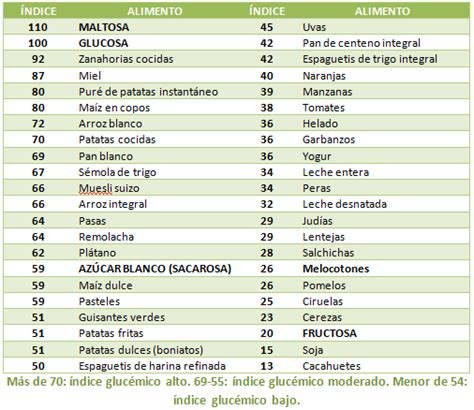 Indice Glucemico De Los Alimentos