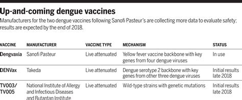 Safety Concerns Derail Dengue Vaccination Program Science