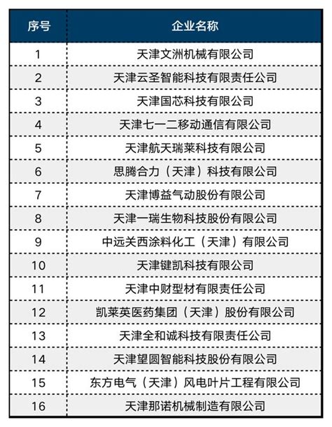 全市第一！天津經開區16家企業入選第四批國家級專精特新「小巨人」企業公示名單 每日頭條