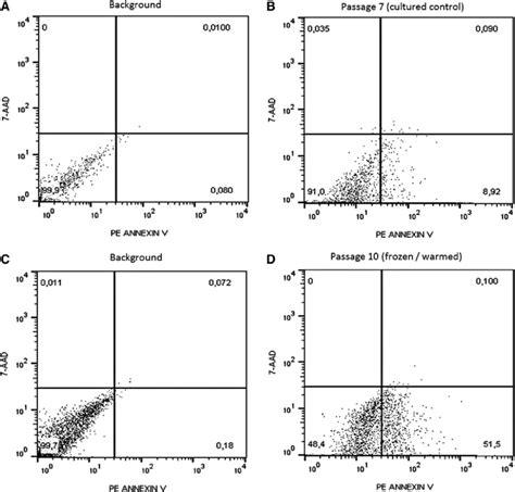 Flow Cytometry Dot Plots Showing Cell Populations And Quadrants