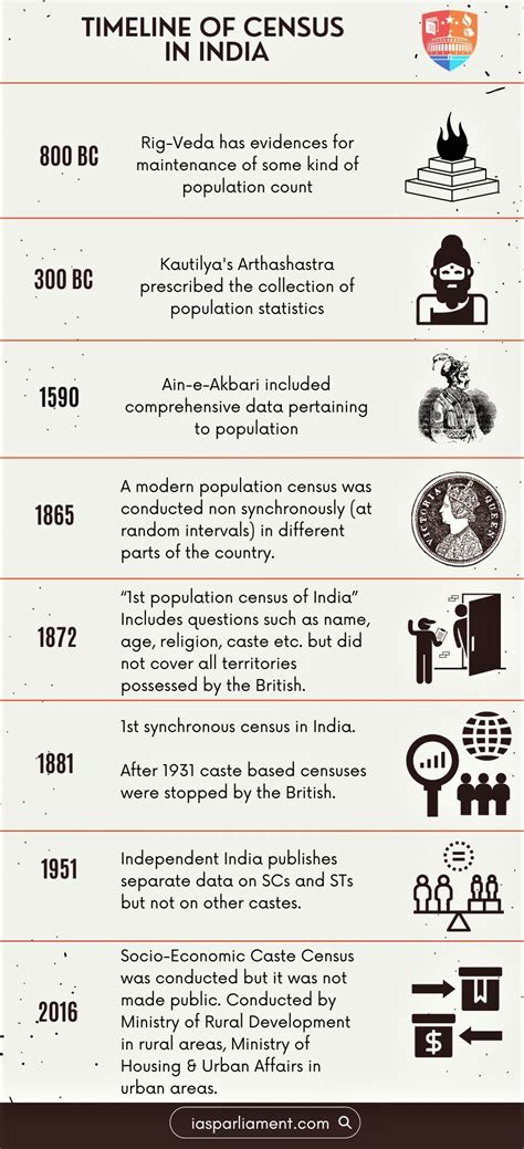 Census As A Mirror Of Past And Present Current Affairs