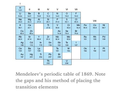 Mendeleev's early Periodic Table.