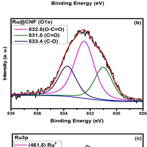 Deconvoluted Xps Spectra Of Ru Cnf Catalyst A C S B O S And