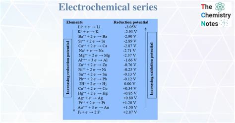 Electrochemical Series And Its Applications