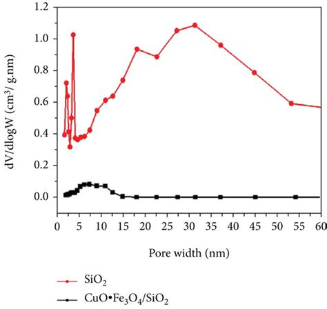 A N2 Adsorption Desorption Isotherms And B Pore Size Distributions