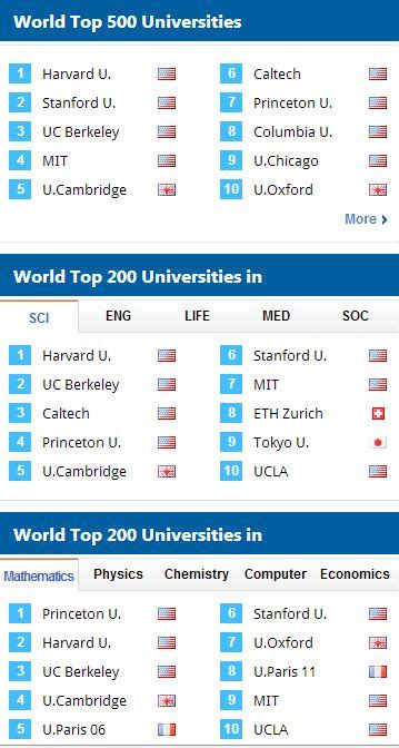 UC Berkeley ranks 3rd in Academic Ranking of World Universities (ARWU ...