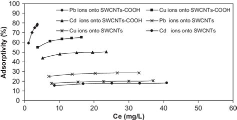 Shows The Adsorption Isotherms Of Pbii Cuii And Cdii Ions Onto