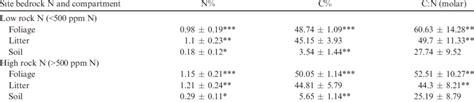 N Concentration C Concentration And Cn Molar Ratio In