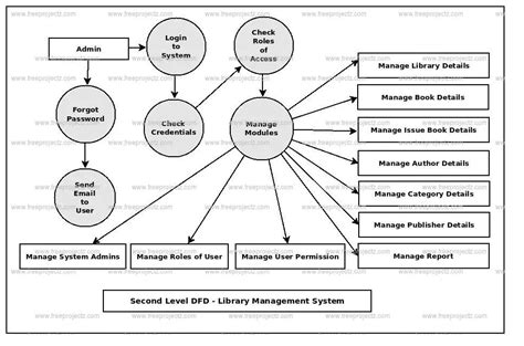 Data Flow Diagram For Library Information System Dfd System