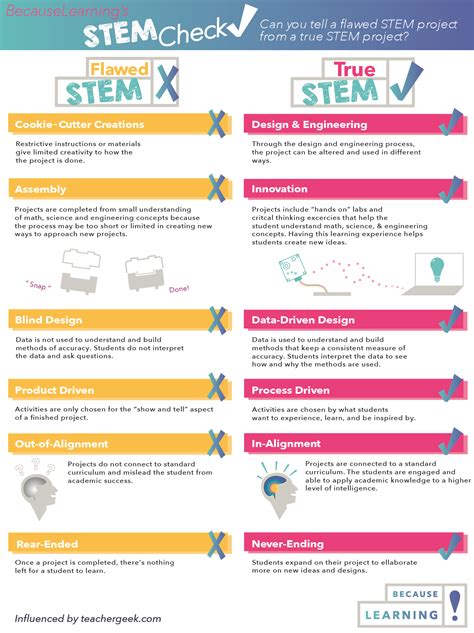 Is It STEM Or Not Heres A Checklist To Know Because Learning