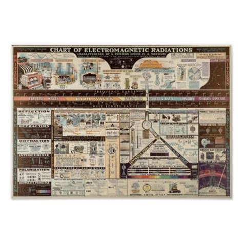 Personalized Science Posters Electromagnetic Spectrum Poster