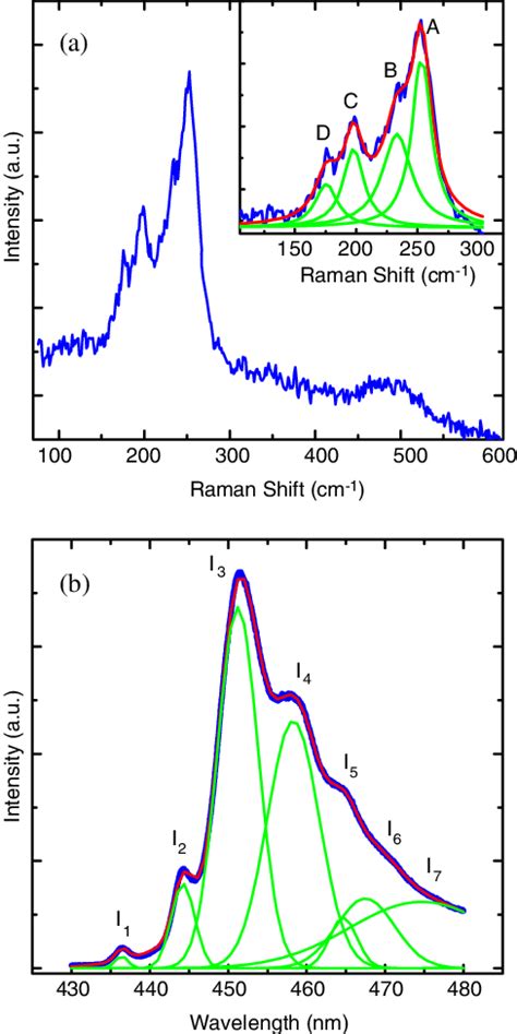 A Raman Spectrum Of Individual Znse Nanowires Taken In The Download Scientific Diagram