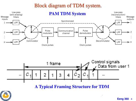 Ppt Chapter 3 Time Division Multiplexing The Concept Of T Ime Division Multiplexing Tdm