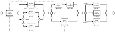 Example Of Business Process With Access Control In Bpmn Like Graphical Download Scientific