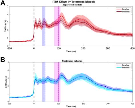 Identifying Neurophysiological Markers Of Intermittent Theta Burst