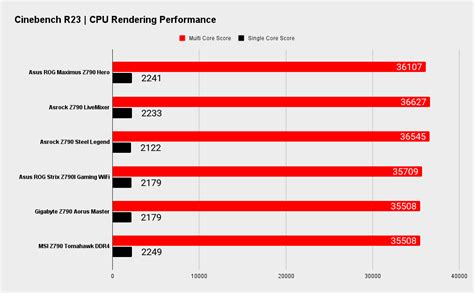 Обзор материнской платы Asus ROG Maximus Z790 Hero : GameZ= - игровой ...