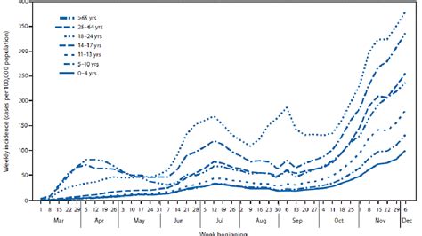 Covid 19 Cases In Children Rise Parallel Trends Seen Among Adults Cdc