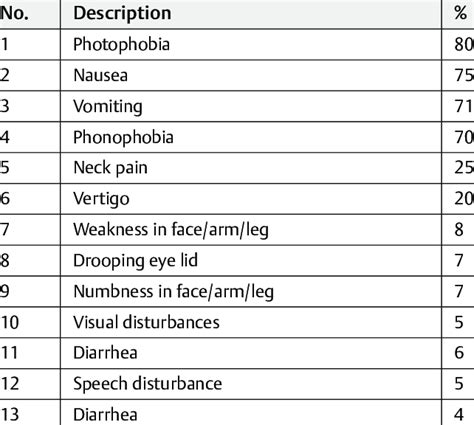 Accompanying symptoms of headache | Download Scientific Diagram