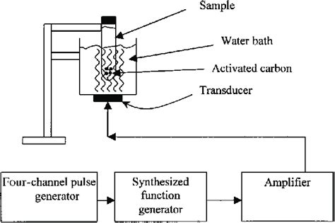 Ultrasonic Desorption Experimental Setup Download Scientific Diagram