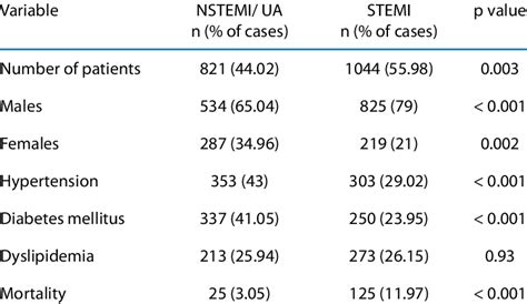 The Comparison Between The Clinical Parameters Among Patients With