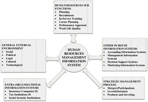 Human Resources Management Information Systems And Their Interactions