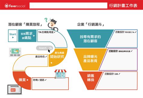 行銷漏斗計畫 如何讓消費者在最後一哩路選擇你的品牌？