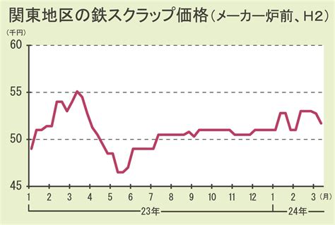 鉄スクラップ電炉買値／関東地区で1000円下落／東鉄値下げ影響、海外軟調が波及 日刊鉄鋼新聞 Japan Metal Daily