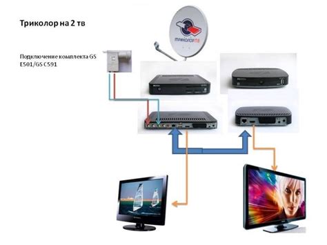Комплект Триколор ТВ на два телевизора GS E501 и C591 - читайте на Tkat.ru.