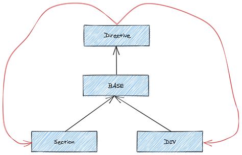 typescript - Angular Circular Dependencies with Dynamic Nested