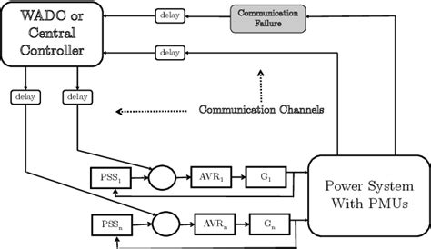 Figure From Design Of A Resilient Wide Area Damping Controller Using