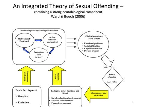 PPT The Way Forward For Sex Offender Treatment PowerPoint Presentation ID